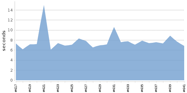 [Duration graph]