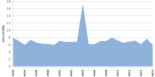 [Duration graph]