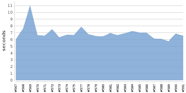 [Duration graph]