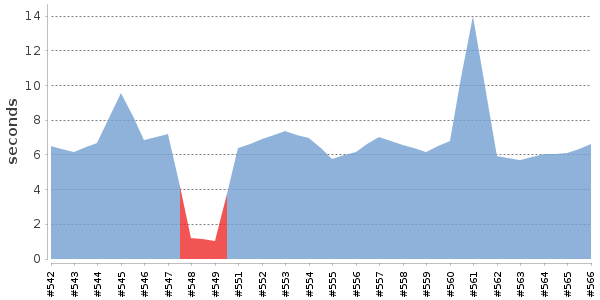 [Duration graph]