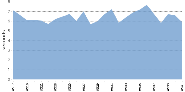 [Duration graph]