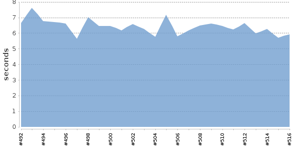 [Duration graph]