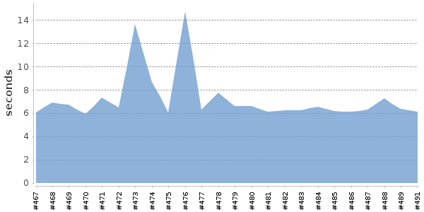 [Duration graph]