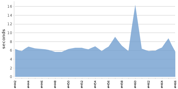 [Duration graph]