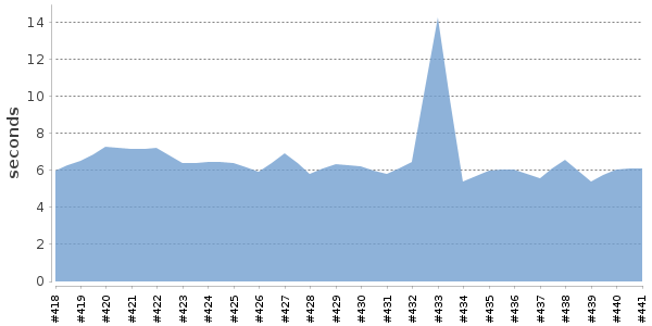 [Duration graph]