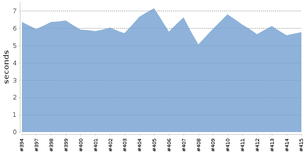 [Duration graph]