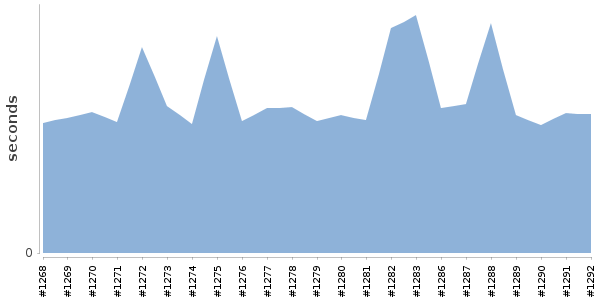 [Duration graph]