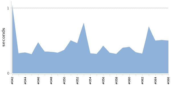[Duration graph]