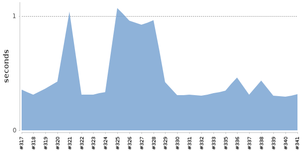 [Duration graph]