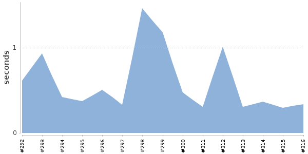 [Duration graph]