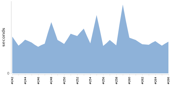 [Duration graph]