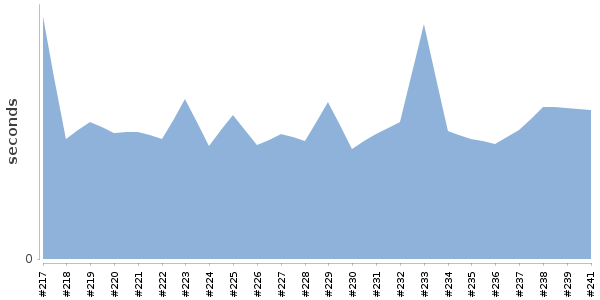 [Duration graph]