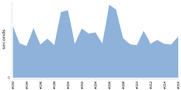 [Duration graph]