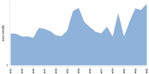 [Duration graph]