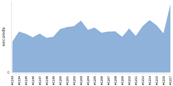 [Duration graph]