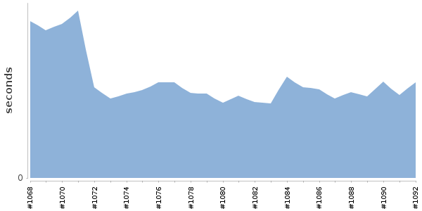[Duration graph]