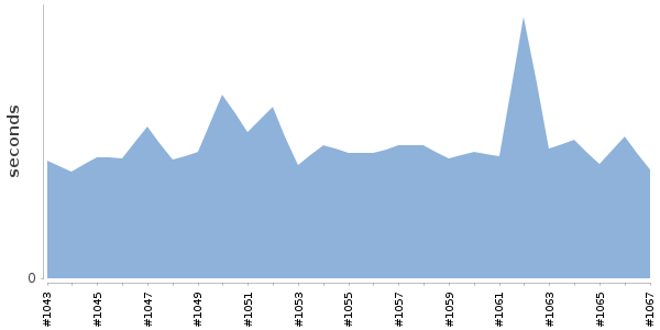 [Duration graph]