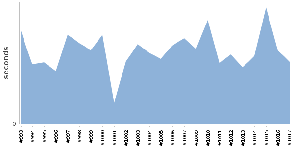 [Duration graph]