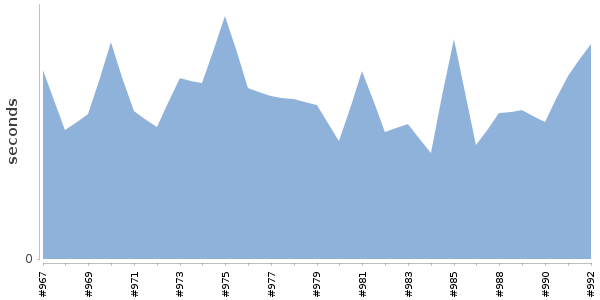 [Duration graph]