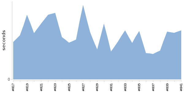 [Duration graph]