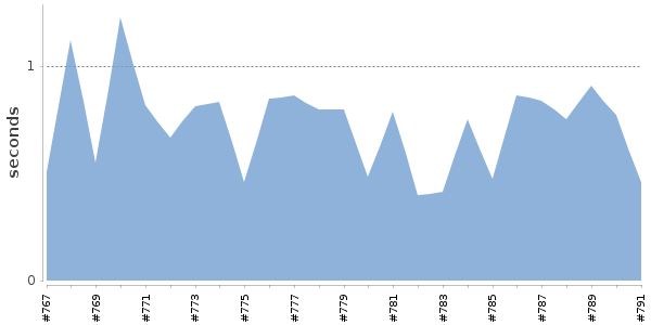 [Duration graph]