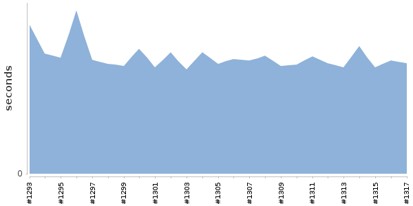 [Duration graph]