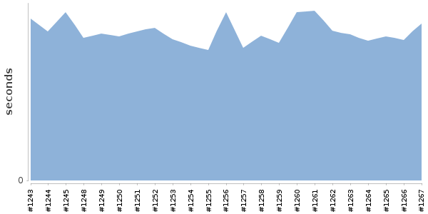 [Duration graph]