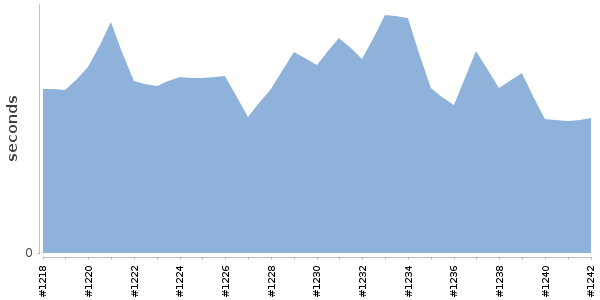 [Duration graph]