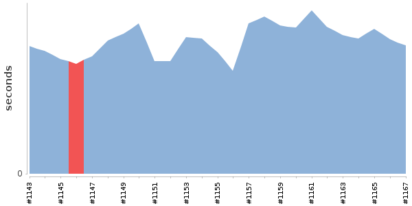 [Duration graph]