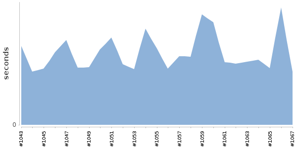 [Duration graph]