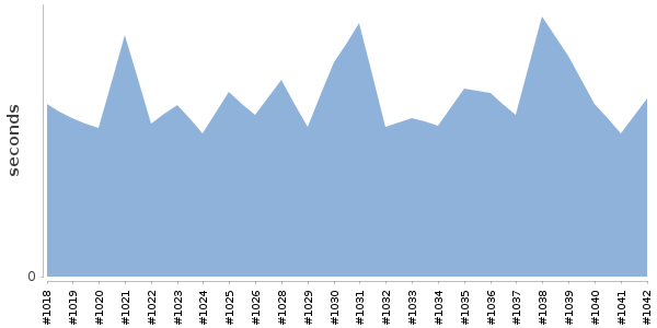 [Duration graph]