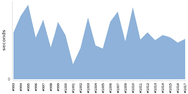 [Duration graph]