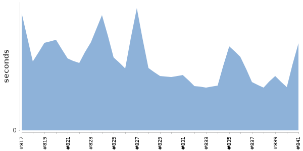 [Duration graph]