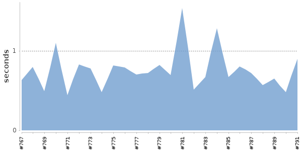 [Duration graph]
