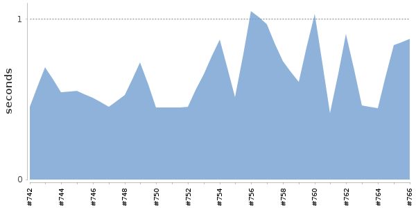 [Duration graph]