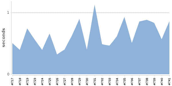 [Duration graph]