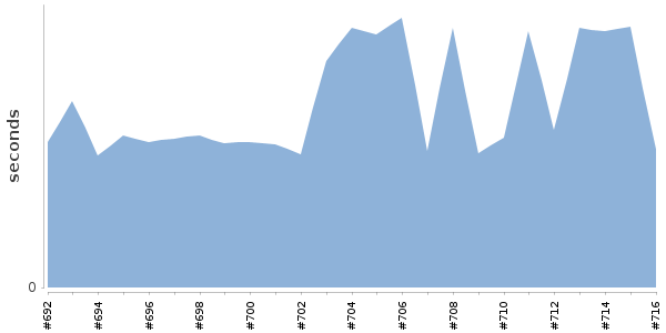 [Duration graph]