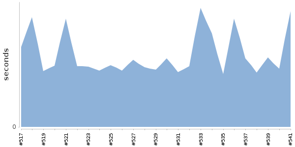 [Duration graph]