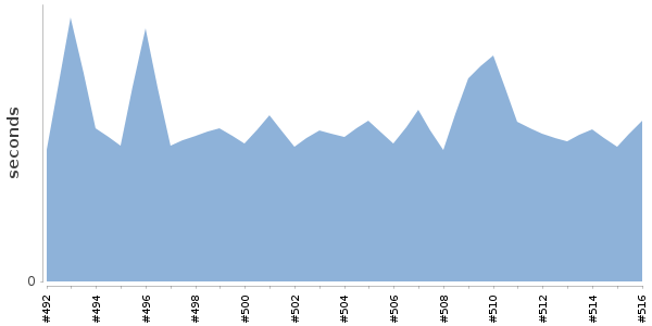 [Duration graph]
