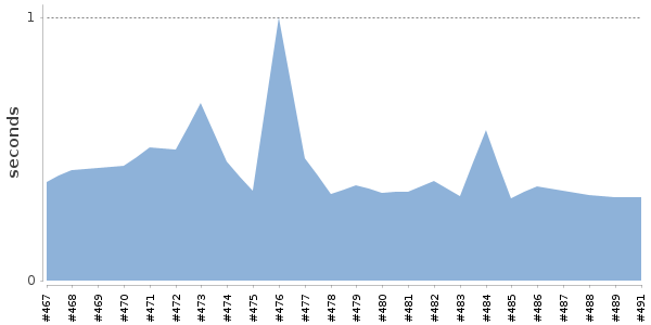 [Duration graph]