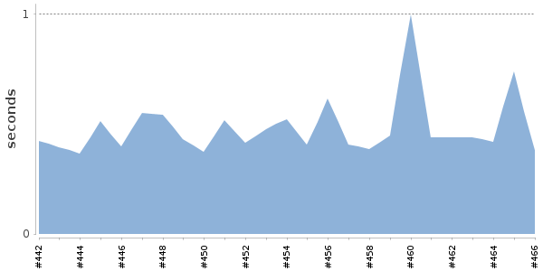 [Duration graph]