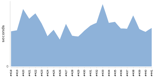 [Duration graph]