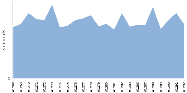 [Duration graph]