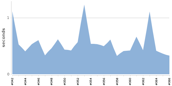 [Duration graph]