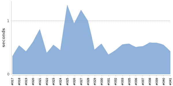 [Duration graph]