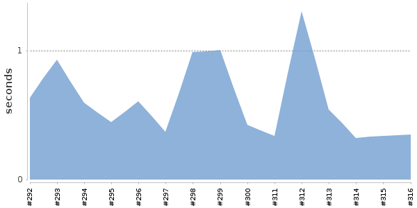 [Duration graph]