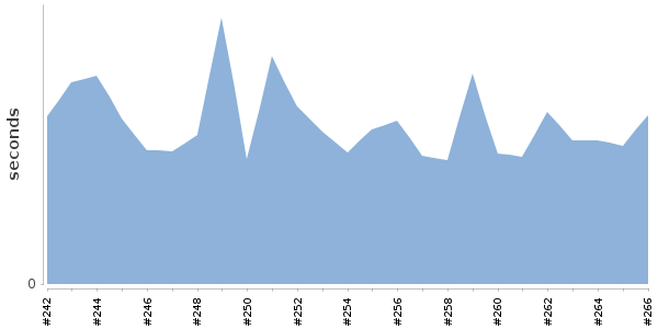 [Duration graph]
