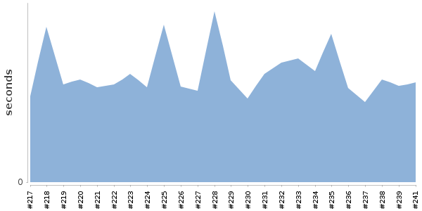 [Duration graph]
