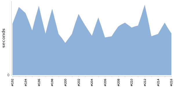 [Duration graph]