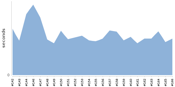 [Duration graph]